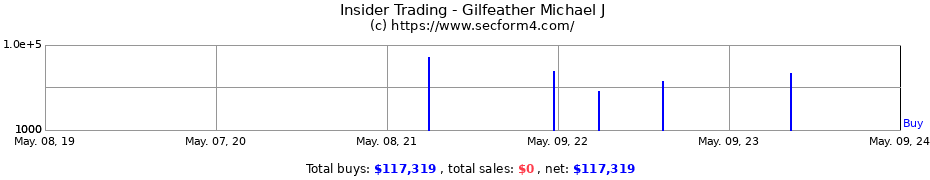 Insider Trading Transactions for Gilfeather Michael J