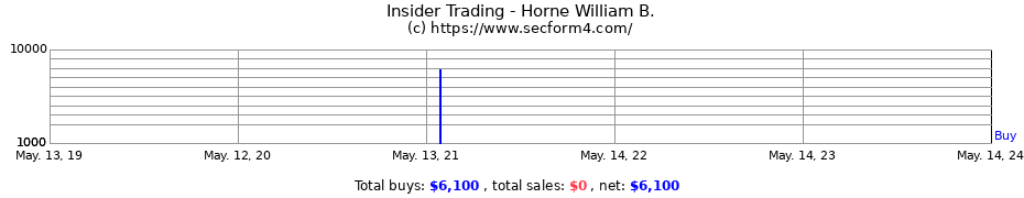 Insider Trading Transactions for Horne William B.