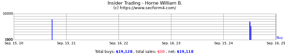 Insider Trading Transactions for Horne William B.