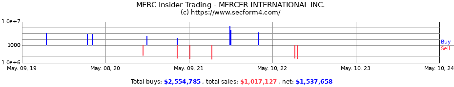 Insider Trading Transactions for MERCER INTL INC 