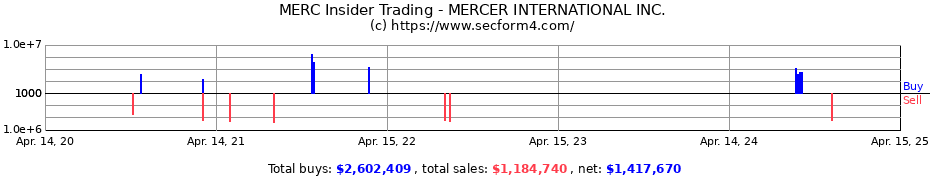 Insider Trading Transactions for MERCER INTERNATIONAL INC.