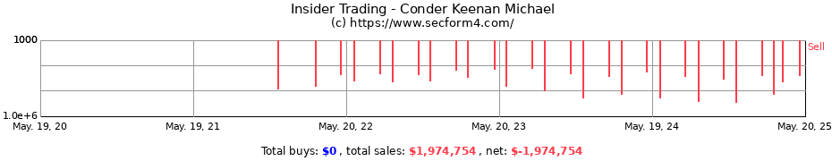 Insider Trading Transactions for Conder Keenan Michael