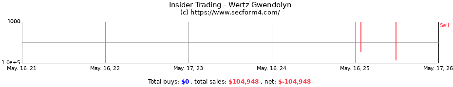 Insider Trading Transactions for Wertz Gwendolyn