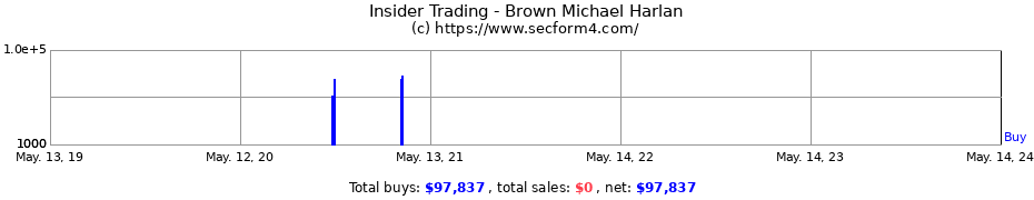 Insider Trading Transactions for Brown Michael Harlan