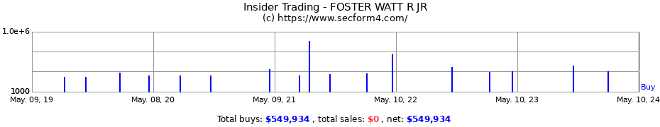 Insider Trading Transactions for FOSTER WATT R JR