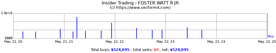 Insider Trading Transactions for FOSTER WATT R JR