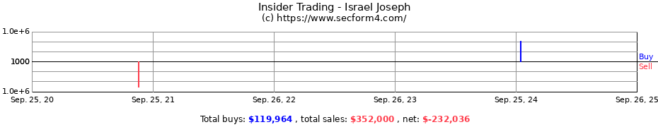 Insider Trading Transactions for Israel Joseph