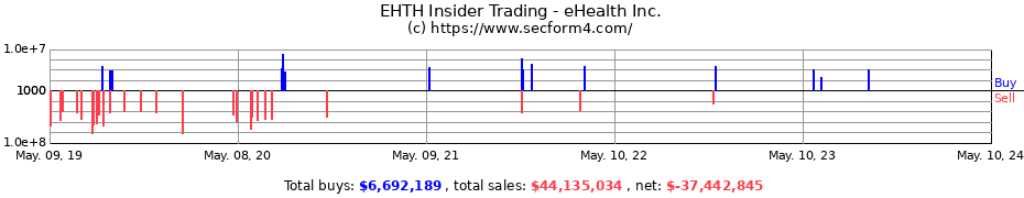 Insider Trading Transactions for eHealth, Inc.