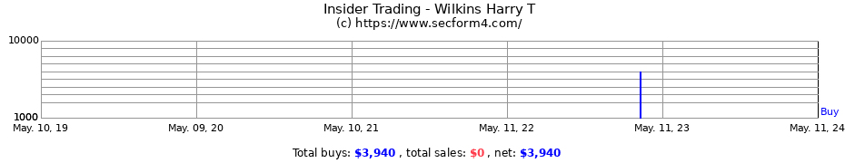 Insider Trading Transactions for Wilkins Harry T
