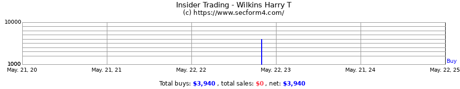 Insider Trading Transactions for Wilkins Harry T