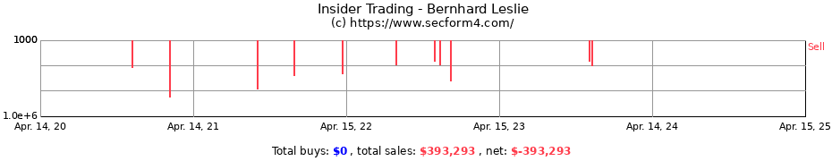 Insider Trading Transactions for Bernhard Leslie