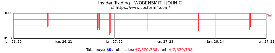 Insider Trading Transactions for WOBENSMITH JOHN C