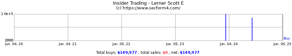 Insider Trading Transactions for Lerner Scott E