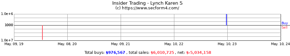 Insider Trading Transactions for Lynch Karen S