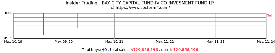 Insider Trading Transactions for BAY CITY CAPITAL FUND IV CO INVESMENT FUND LP