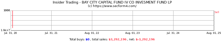 Insider Trading Transactions for BAY CITY CAPITAL FUND IV CO INVESMENT FUND LP