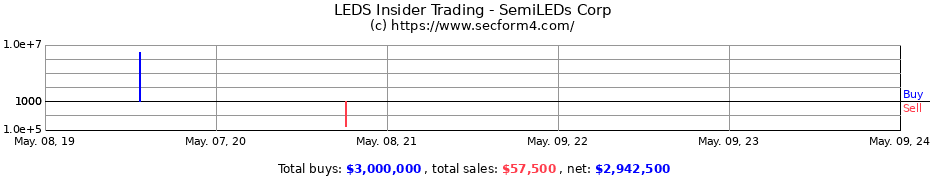 Insider Trading Transactions for SEMILEDS CORP COM 