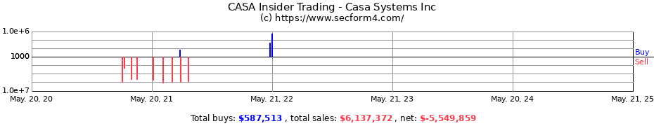 Insider Trading Transactions for Casa Systems Inc