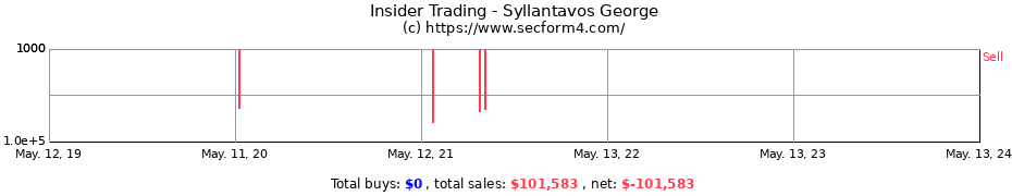 Insider Trading Transactions for Syllantavos George