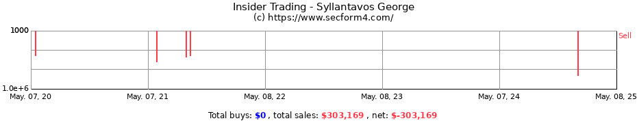 Insider Trading Transactions for Syllantavos George