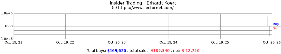 Insider Trading Transactions for Erhardt Koert