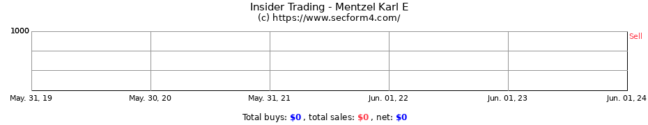 Insider Trading Transactions for Mentzel Karl E