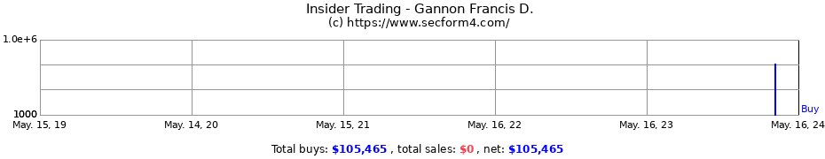 Insider Trading Transactions for Gannon Francis D.