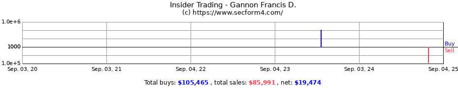 Insider Trading Transactions for Gannon Francis D.