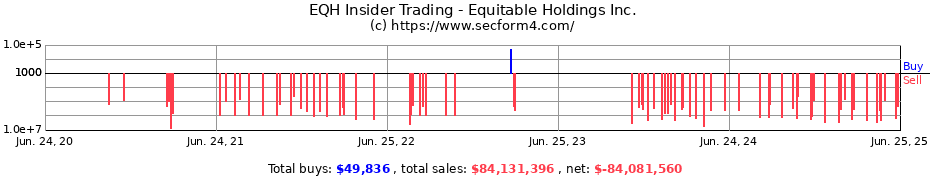 Insider Trading Transactions for Equitable Holdings Inc.