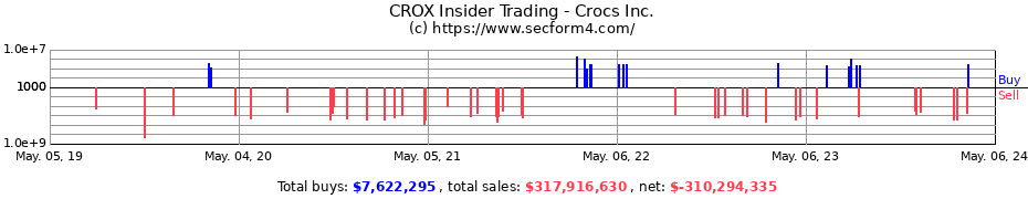 Insider Trading Transactions for Crocs Inc.