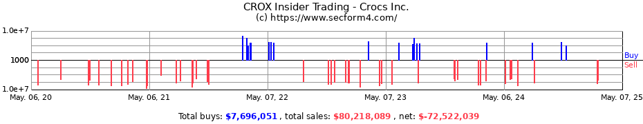 Insider Trading Transactions for Crocs Inc.