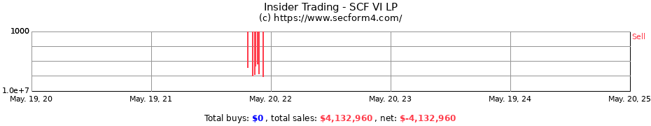 Insider Trading Transactions for SCF VI LP