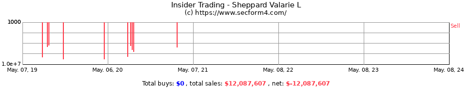 Insider Trading Transactions for Sheppard Valarie L