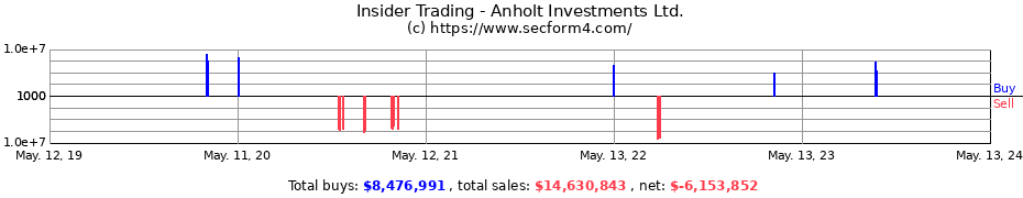 Insider Trading Transactions for Anholt Investments Ltd.