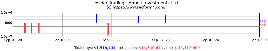 Insider Trading Transactions for Anholt Investments Ltd.