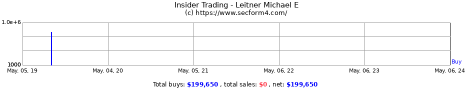 Insider Trading Transactions for Leitner Michael E