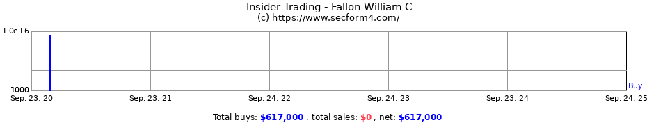 Insider Trading Transactions for Fallon William C