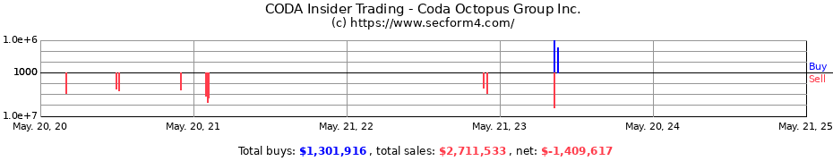 Insider Trading Transactions for Coda Octopus Group, Inc.