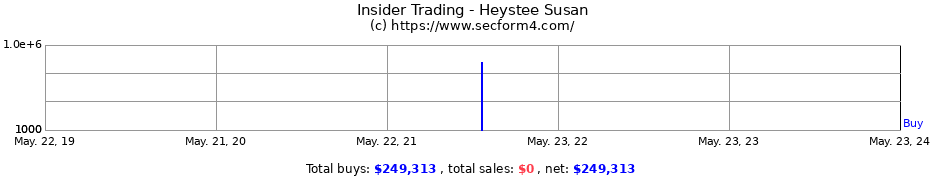 Insider Trading Transactions for Heystee Susan