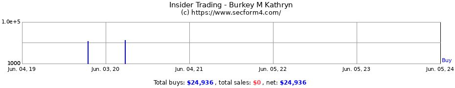 Insider Trading Transactions for Burkey M Kathryn
