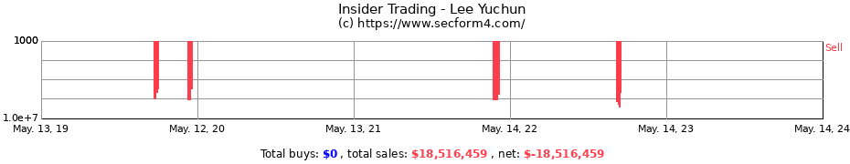 Insider Trading Transactions for Lee Yuchun