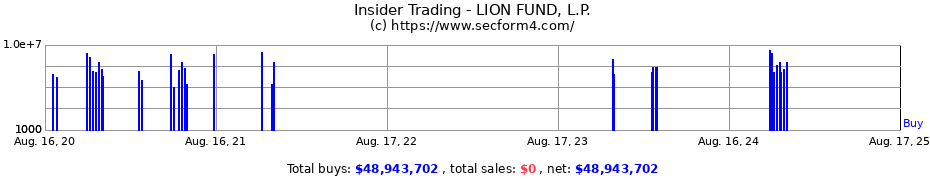 Insider Trading Transactions for LION FUND, L.P.