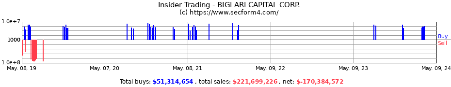 Insider Trading Transactions for BIGLARI CAPITAL CORP.