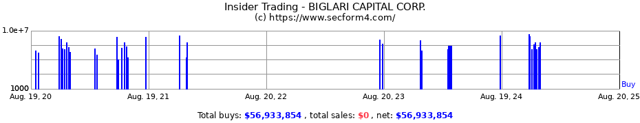 Insider Trading Transactions for BIGLARI CAPITAL CORP.