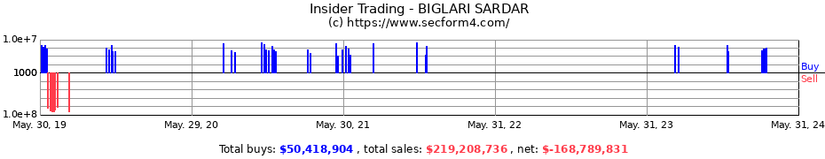 Insider Trading Transactions for BIGLARI SARDAR