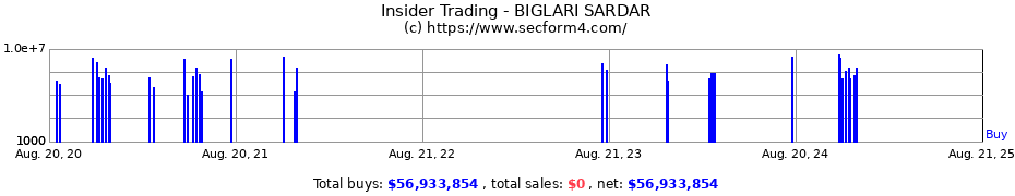 Insider Trading Transactions for BIGLARI SARDAR