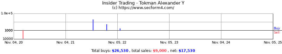 Insider Trading Transactions for Tokman Alexander Y