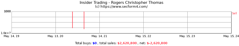 Insider Trading Transactions for Rogers Christopher Thomas