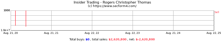 Insider Trading Transactions for Rogers Christopher Thomas