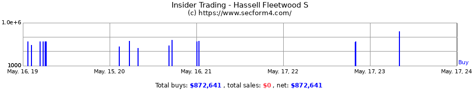 Insider Trading Transactions for Hassell Fleetwood S